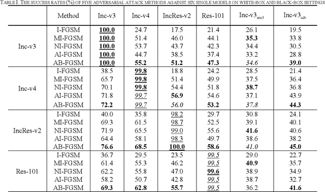 Figure 1 for Generalizing Adversarial Examples by AdaBelief Optimizer