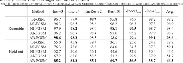Figure 2 for Generalizing Adversarial Examples by AdaBelief Optimizer