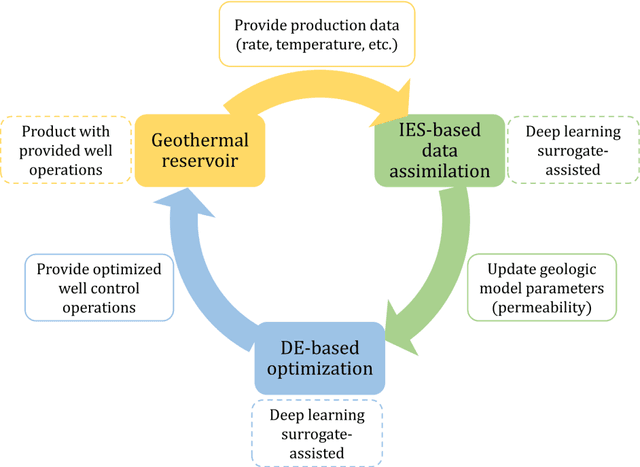 Figure 2 for Deep learning based closed-loop optimization of geothermal reservoir production