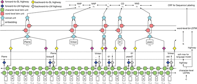 Figure 1 for Empower Sequence Labeling with Task-Aware Neural Language Model