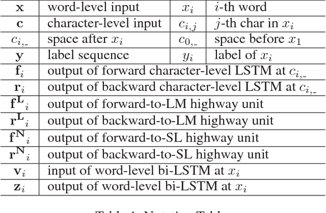 Figure 2 for Empower Sequence Labeling with Task-Aware Neural Language Model