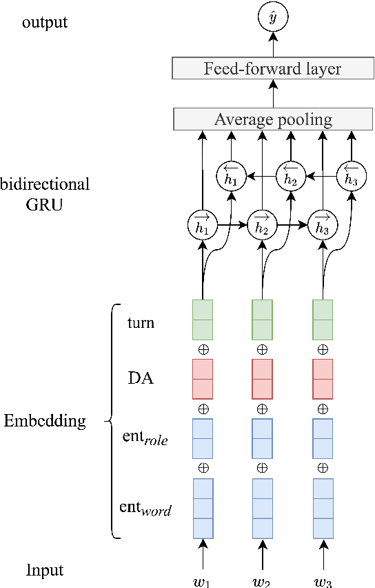 Figure 4 for Is this Dialogue Coherent? Learning from Dialogue Acts and Entities