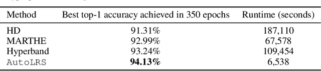 Figure 4 for AutoLRS: Automatic Learning-Rate Schedule by Bayesian Optimization on the Fly