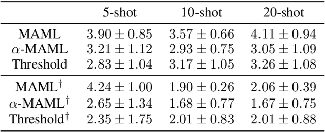 Figure 2 for Weighted Meta-Learning