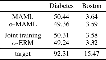 Figure 4 for Weighted Meta-Learning