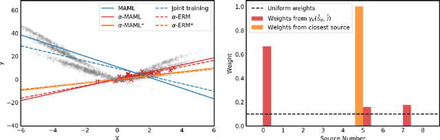 Figure 3 for Weighted Meta-Learning