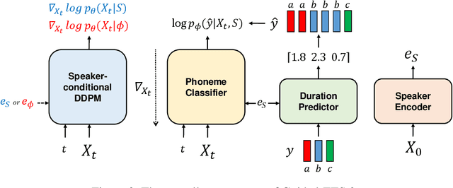 Figure 3 for Guided-TTS 2: A Diffusion Model for High-quality Adaptive Text-to-Speech with Untranscribed Data