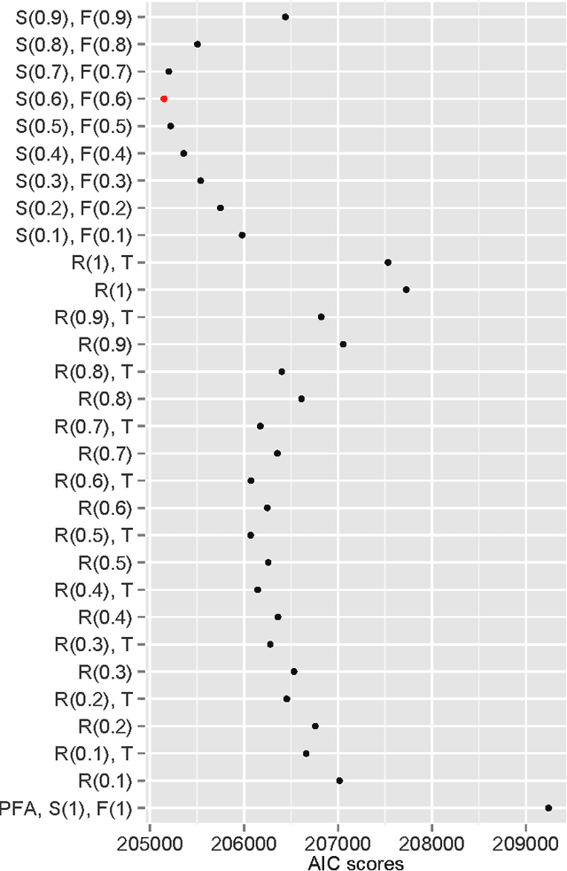 Figure 4 for Predicting Performance During Tutoring with Models of Recent Performance