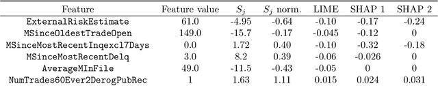 Figure 4 for RbX: Region-based explanations of prediction models