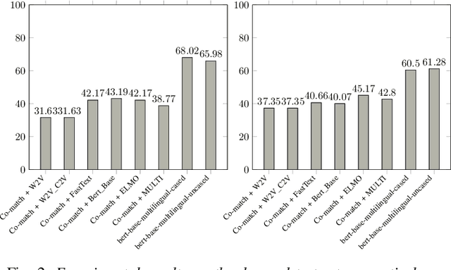 Figure 2 for An Experimental Study of Deep Neural Network Models for Vietnamese Multiple-Choice Reading Comprehension