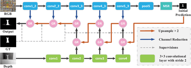 Figure 3 for Progressively Guided Alternate Refinement Network for RGB-D Salient Object Detection