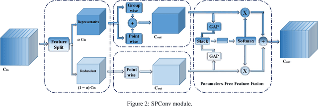 Figure 3 for Split to Be Slim: An Overlooked Redundancy in Vanilla Convolution