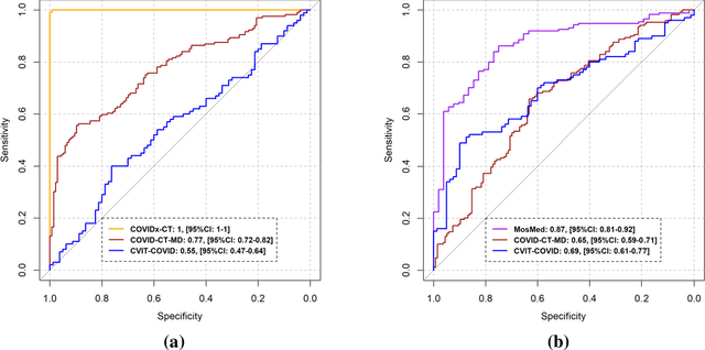 Figure 4 for Virtual vs. Reality: External Validation of COVID-19 Classifiers using XCAT Phantoms for Chest Computed Tomography