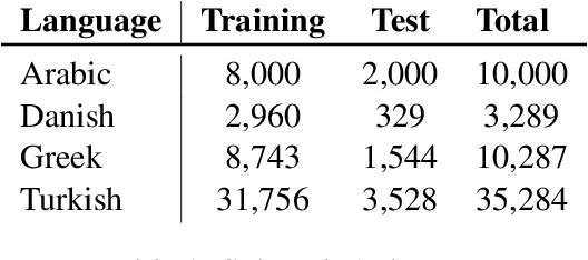 Figure 1 for LT@Helsinki at SemEval-2020 Task 12: Multilingual or language-specific BERT?