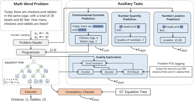 Figure 1 for Neural-Symbolic Solver for Math Word Problems with Auxiliary Tasks