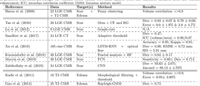Figure 3 for MyoPS: A Benchmark of Myocardial Pathology Segmentation Combining Three-Sequence Cardiac Magnetic Resonance Images