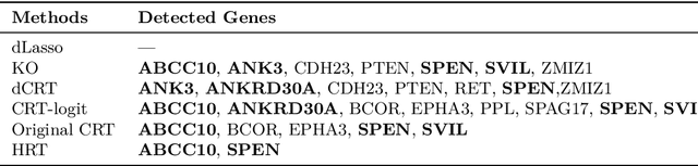 Figure 2 for A Conditional Randomization Test for Sparse Logistic Regression in High-Dimension