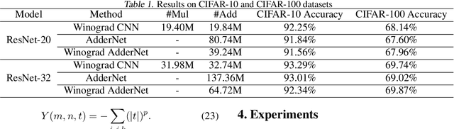 Figure 2 for Winograd Algorithm for AdderNet