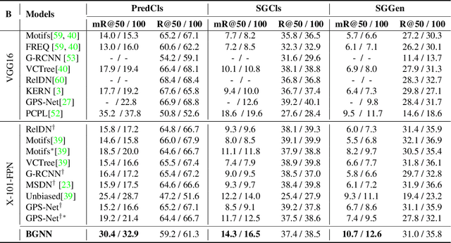 Figure 2 for Bipartite Graph Network with Adaptive Message Passing for Unbiased Scene Graph Generation