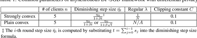 Figure 2 for Differential Private Hogwild! over Distributed Local Data Sets