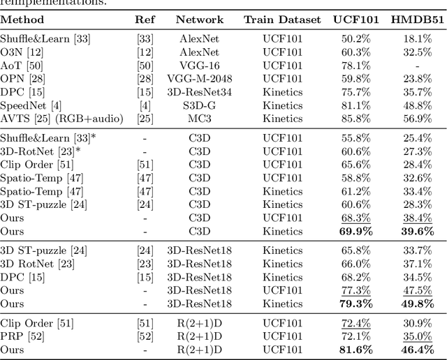 Figure 4 for Video Representation Learning by Recognizing Temporal Transformations