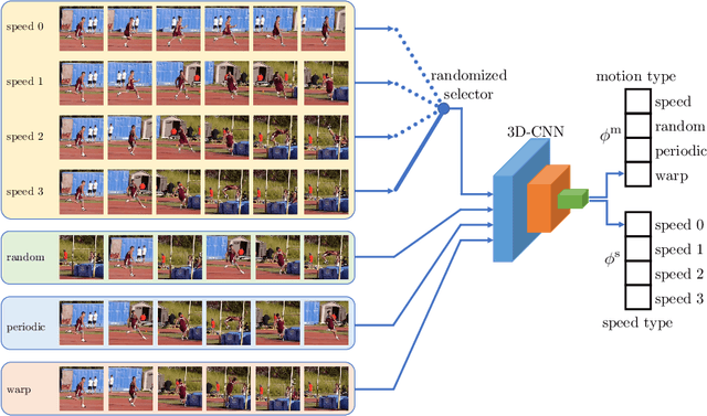 Figure 3 for Video Representation Learning by Recognizing Temporal Transformations