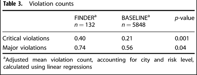 Figure 4 for Machine-learned epidemiology: real-time detection of foodborne illness at scale