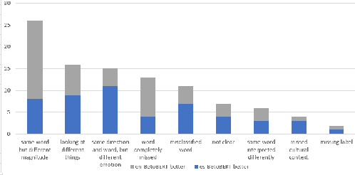 Figure 4 for Cross-lingual Emotion Detection