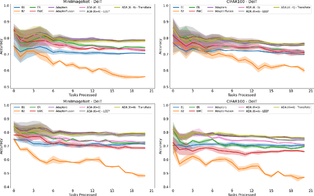 Figure 4 for Continual Learning with Transformers for Image Classification