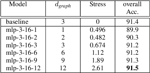 Figure 4 for Learning task-specific features for 3D pointcloud graph creation