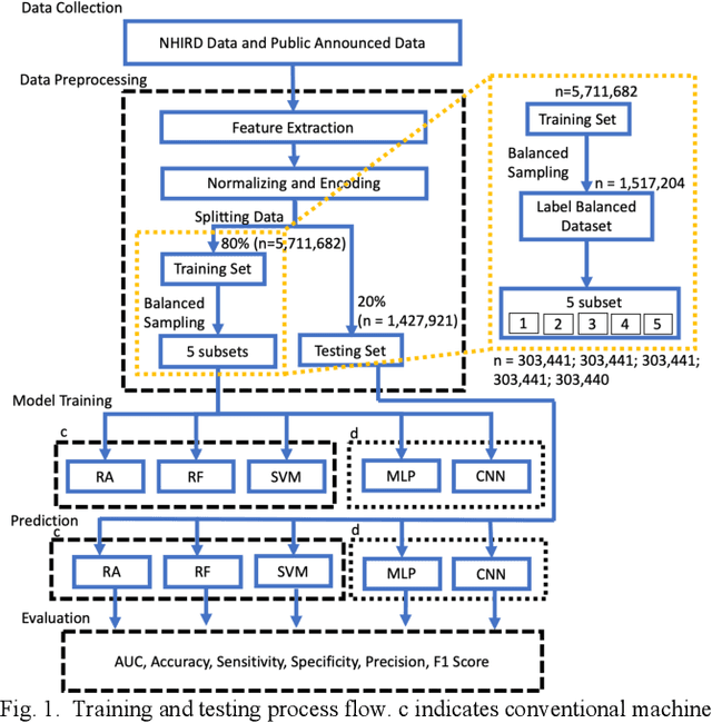 Figure 1 for Predicting the Travel Distance of Patients to Access Healthcare using Deep Neural Networks
