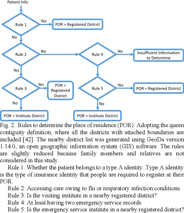 Figure 2 for Predicting the Travel Distance of Patients to Access Healthcare using Deep Neural Networks