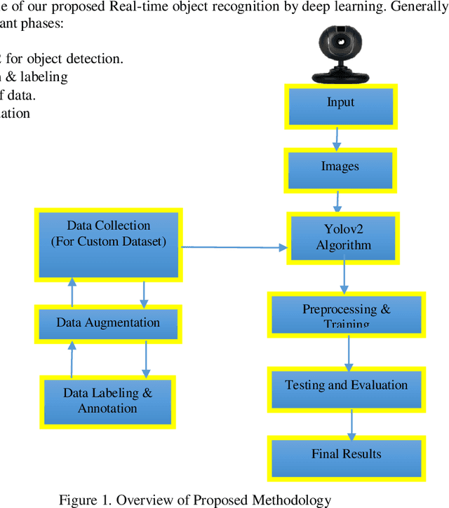 Figure 1 for Object Recognition in Different Lighting Conditions at Various Angles by Deep Learning Method