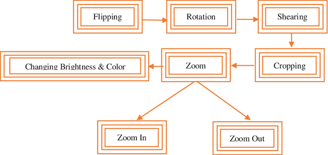 Figure 4 for Object Recognition in Different Lighting Conditions at Various Angles by Deep Learning Method