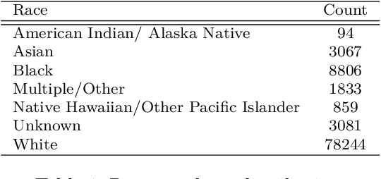 Figure 2 for Efficient Analysis of COVID-19 Clinical Data using Machine Learning Models