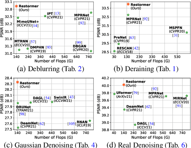 Figure 1 for Restormer: Efficient Transformer for High-Resolution Image Restoration