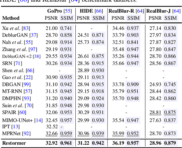Figure 3 for Restormer: Efficient Transformer for High-Resolution Image Restoration
