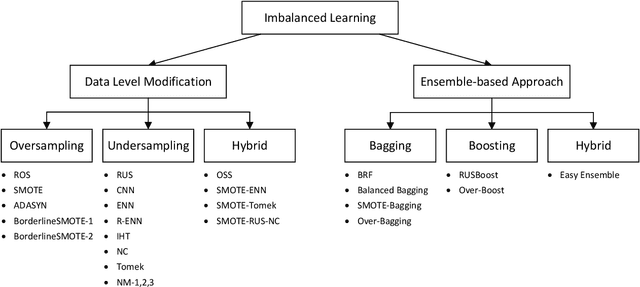 Figure 1 for An Empirical Analysis of the Efficacy of Different Sampling Techniques for Imbalanced Classification