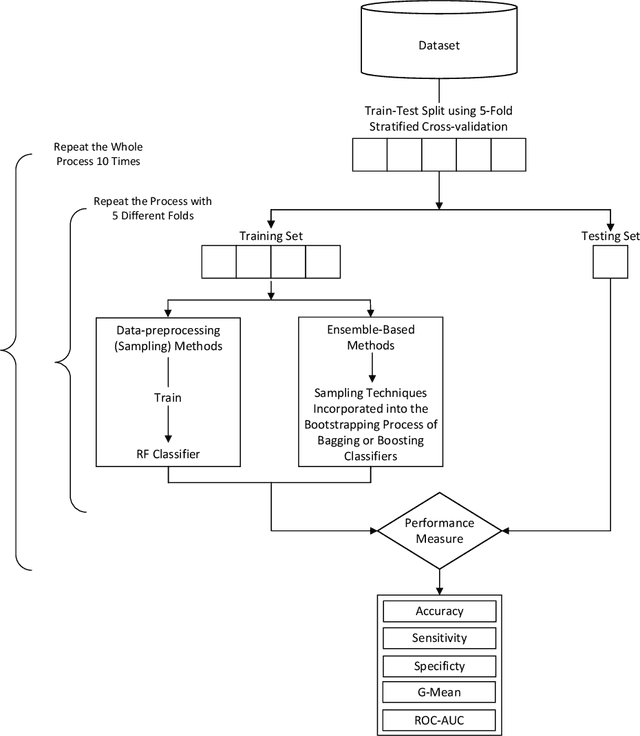 Figure 2 for An Empirical Analysis of the Efficacy of Different Sampling Techniques for Imbalanced Classification
