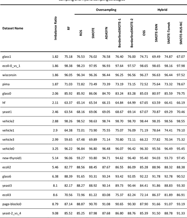 Figure 3 for An Empirical Analysis of the Efficacy of Different Sampling Techniques for Imbalanced Classification