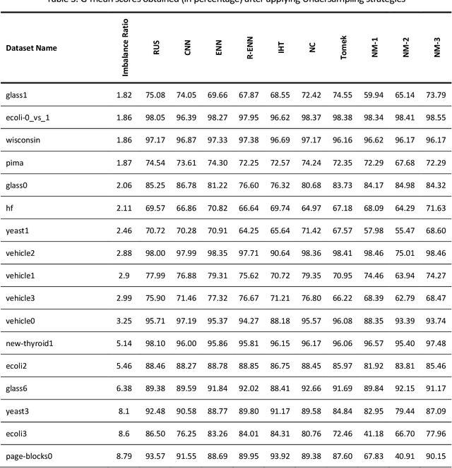 Figure 4 for An Empirical Analysis of the Efficacy of Different Sampling Techniques for Imbalanced Classification