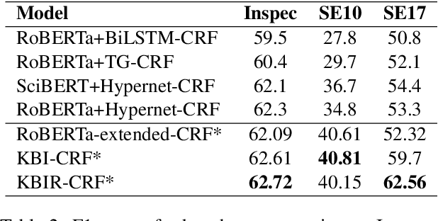 Figure 4 for Learning Rich Representation of Keyphrases from Text