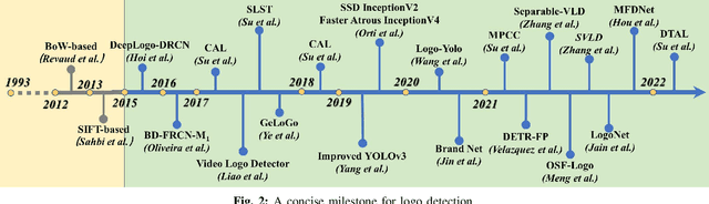 Figure 2 for Deep Learning for Logo Detection: A Survey