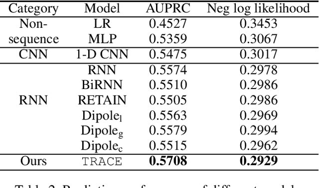 Figure 4 for TRACE: Early Detection of Chronic Kidney Disease Onset with Transformer-Enhanced Feature Embedding