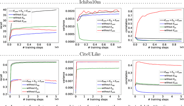Figure 1 for One-class Recommendation Systems with the Hinge Pairwise Distance Loss and Orthogonal Representations