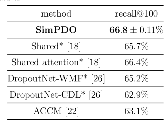 Figure 2 for One-class Recommendation Systems with the Hinge Pairwise Distance Loss and Orthogonal Representations