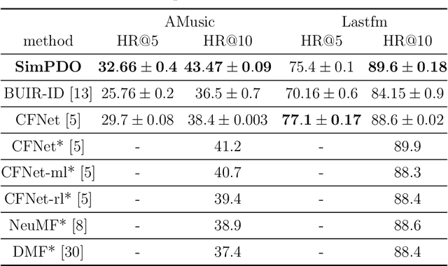 Figure 4 for One-class Recommendation Systems with the Hinge Pairwise Distance Loss and Orthogonal Representations