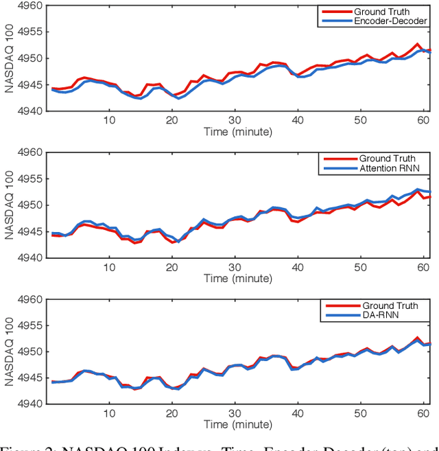 Figure 3 for A Dual-Stage Attention-Based Recurrent Neural Network for Time Series Prediction