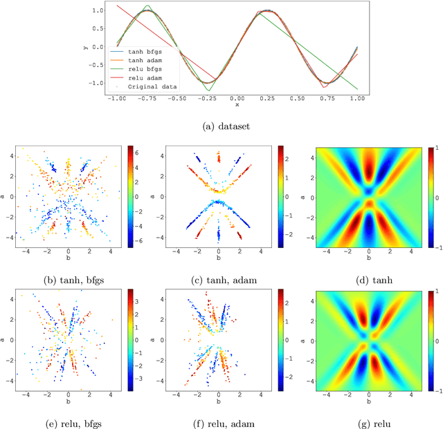 Figure 4 for Integral representation of shallow neural network that attains the global minimum