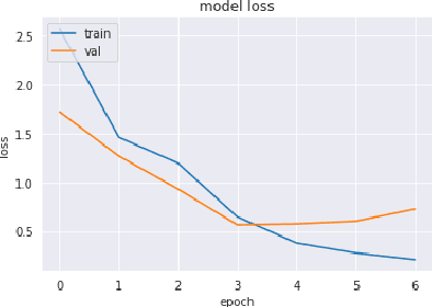 Figure 4 for Offensive Language and Hate Speech Detection with Deep Learning and Transfer Learning